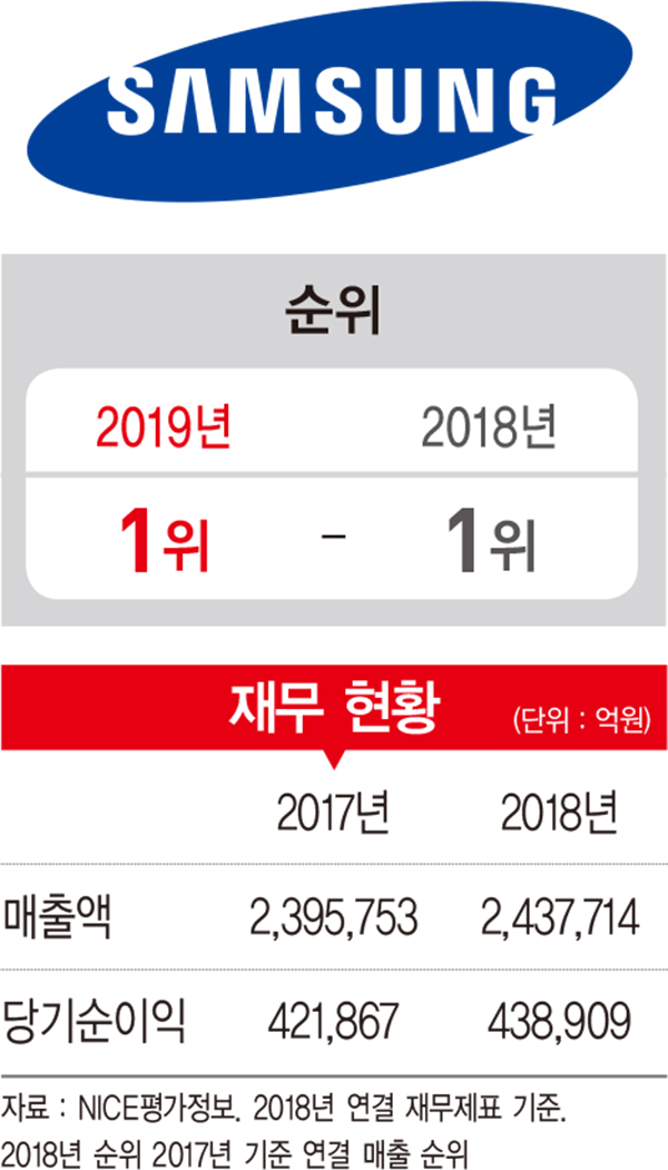 삼성전자, 비메모리·5G 장비서 새 먹거리 찾는다