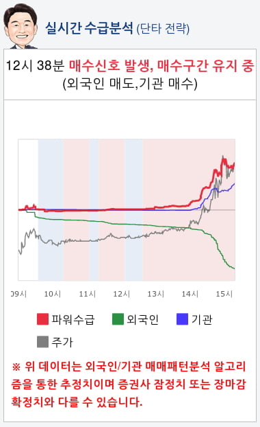 미투온(201490) 종목알파고 분석, 외국인/기관 실시간 수급과 추가 매수 확률은?