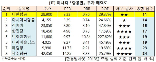 이 시각 「항공권」 투자매력도