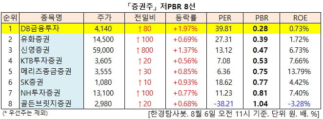 「증권주」 저PBR 8선