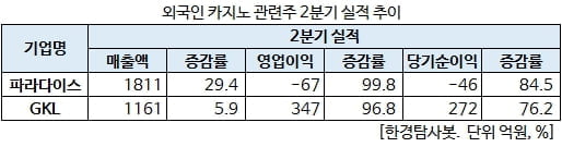 외국인 카지노 관련주 2분기 실적 추이