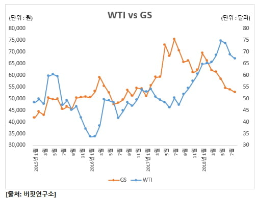 WTI와 GS 비교그래프 [출처 = 버핏연구소]