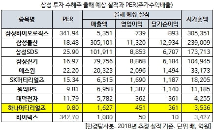 삼성 투자 수혜주 올해 예상 실적과 PER(주가수익배율)