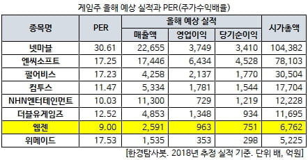 게임주 올해 예상 실적과 PER(주가수익배율)