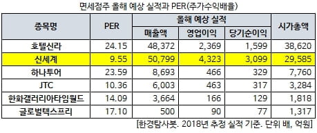 면세점주 올해 예상 실적과 PER(주가수익배율)