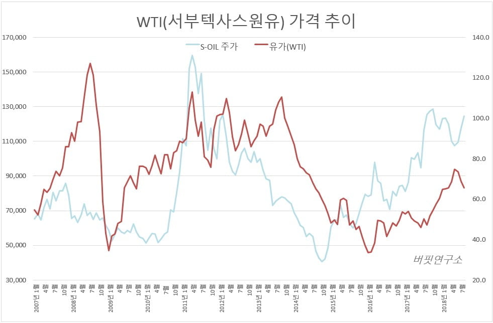 유가 추이