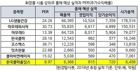 화장품 시총 상위주 올해 예상 실적과 PER(주가수익배율)