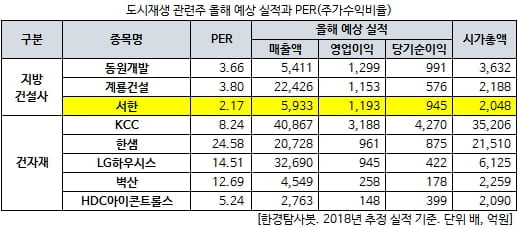 도시재생 관련주 올해 예상 실적과 PER(주가수익비율)