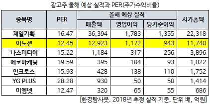 광고주 올해 예상 실적과 PER(주가수익비율)