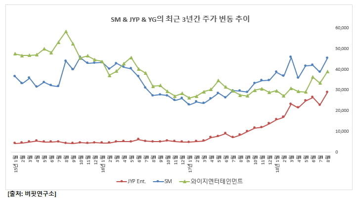 SM & JYP & YG의 최근 3년간 주가 변동 추이