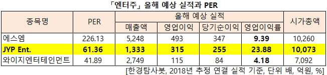 「엔터주」 올해 예상 실적과 PER