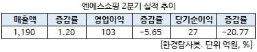 엔에스쇼핑 2분기 실적 추이