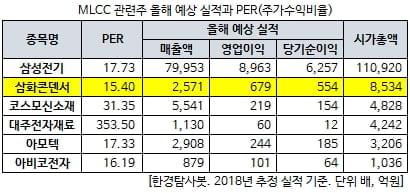 MLCC 관련주 올해 예상 실적과 PER(주가수익비율)