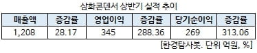 삼화콘덴서 상반기 실적 추이