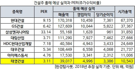 건설주 올해 예상 실적과 PER(주가수익비율)