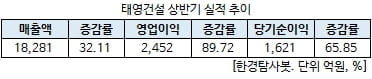 태영건설 상반기 실적 추이