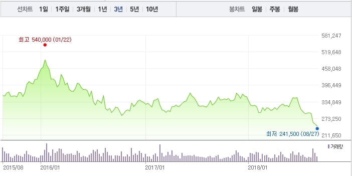 농심 주가