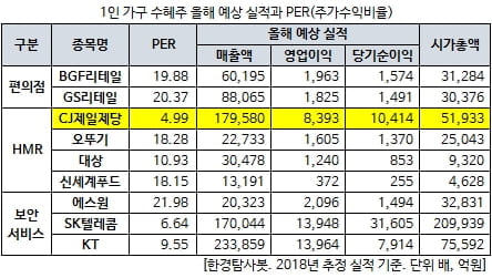 「1인 가구 수혜주」 올해 예상 실적과 PER(주가수익비율)