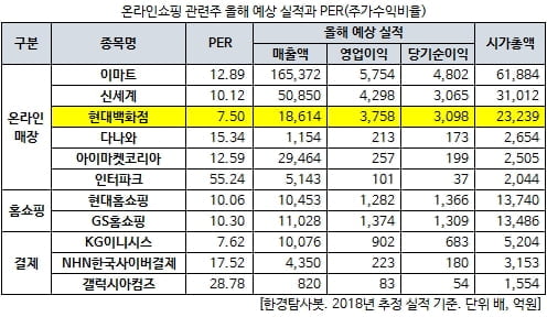 온라인쇼핑 관련주 올해 예상 실적과 PER(주가수익비율)