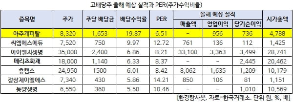 고배당주 올해 예상 실적과 PER(주가수익비율)