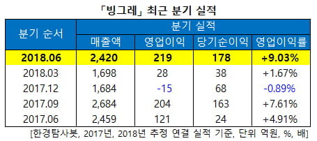 「빙그레」 최근 분기 실적