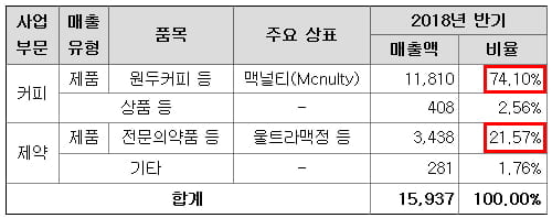 한국맥널티 제품 판매 현황