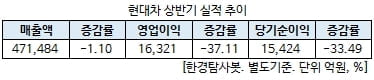 현대차 상반기 실적 추이