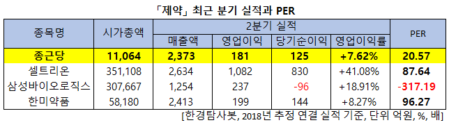 인구 고령화로 성장 기대되는 제약주 저PER 1위는 종근당