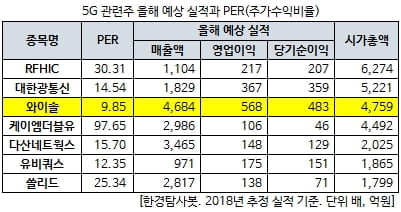 5G 관련주 올해 예상 실적과 PER(주가수익비율)