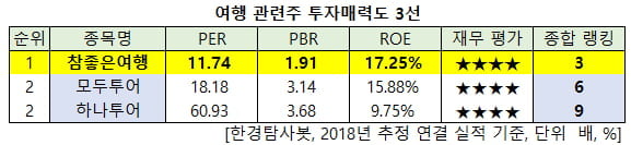 다가오는 여행 성수기... 투자 매력도 1위는 참좋은여행