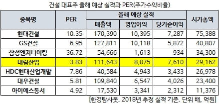 건설 대표주 올해 예상 실적과 PER(주가수익비율)