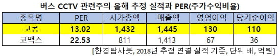 버스 CCTV 관련주의 올해 추정 실적과 PER(주가수익비율)