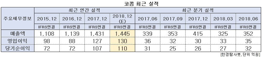 코콤 최근 실적