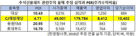 추석선물세트 관련주의 올해 추정 실적과 PER(주가수익비율)