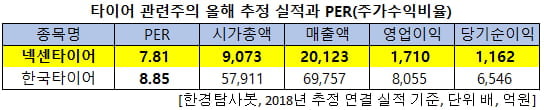 타이어 관련주의 올해 추정 실적과 PER(주가수익비율)