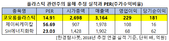 미ㆍ중 보복 관세로 뜨는 플라스틱, 저PER 1위는 코오롱플라스틱