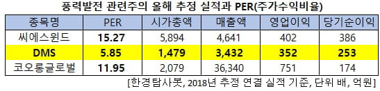 풍력발전 관련주의 올해 추정 실적과 PER(주가수익비율)