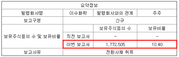 KB자산운용, 빨래 세제 기업 이수화학 신규매수, 왜?