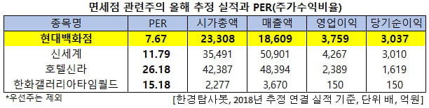 면세점 관련주의 올해 추정 실적과 PER(주가수익비율)