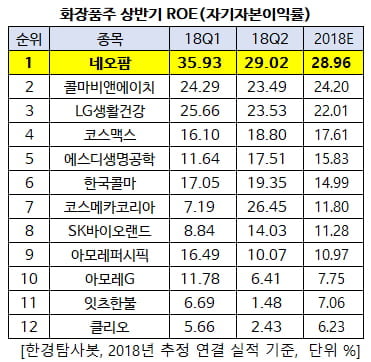 화장품주ROE