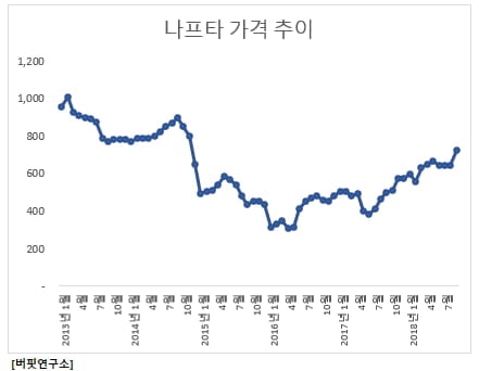 나프타 가격 추이