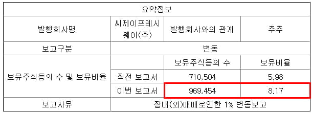 CJ프레시웨이 주식 등의 대량 보유 상황 보고서