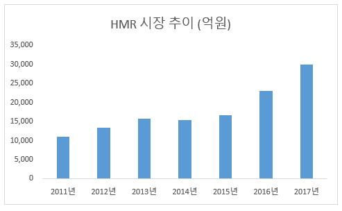 HMR 시장 추이 (억원)