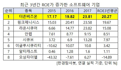 ROE증가한 기업