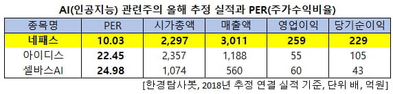 AI(인공지능) 관련주의 올해 추정 실적과 PER(주가수익비율)