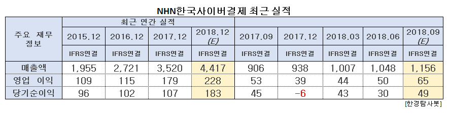 '4차 산업혁명 총아' 핀테크... 성장성 1위는 NHN한국사이버결제