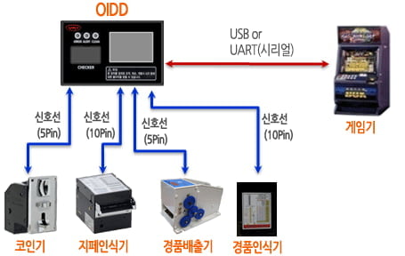 삼지전자 운영정보표시장치(OIDD) 구성도