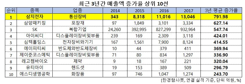 최근 3년간 매출액 증가율 상위 10선