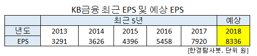 최근 5년 이익 가장 많이 증가한 금융주는 KB금융