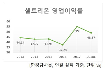 셀트리온 영업이익률